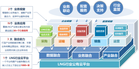 中海油“LNG行业云”入选国资委首批央企行业领域公有云项目清单 云计算赋能清洁能源新范式
