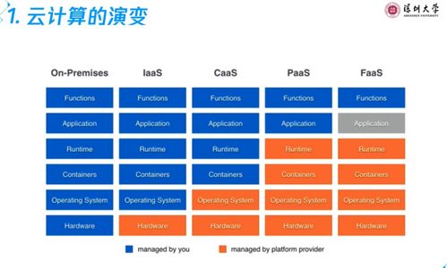 云计算基础与应用 第二章 云计算技术架构与开发销售